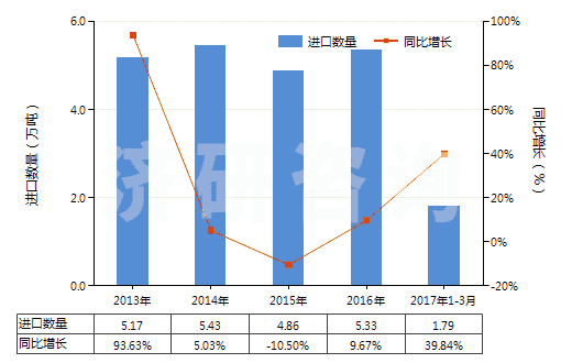 2013-2017年3月中國4-甲基-2-戊酮(甲基異丁基（甲）酮)(HS29141300)進(jìn)口量及增速統(tǒng)計(jì)